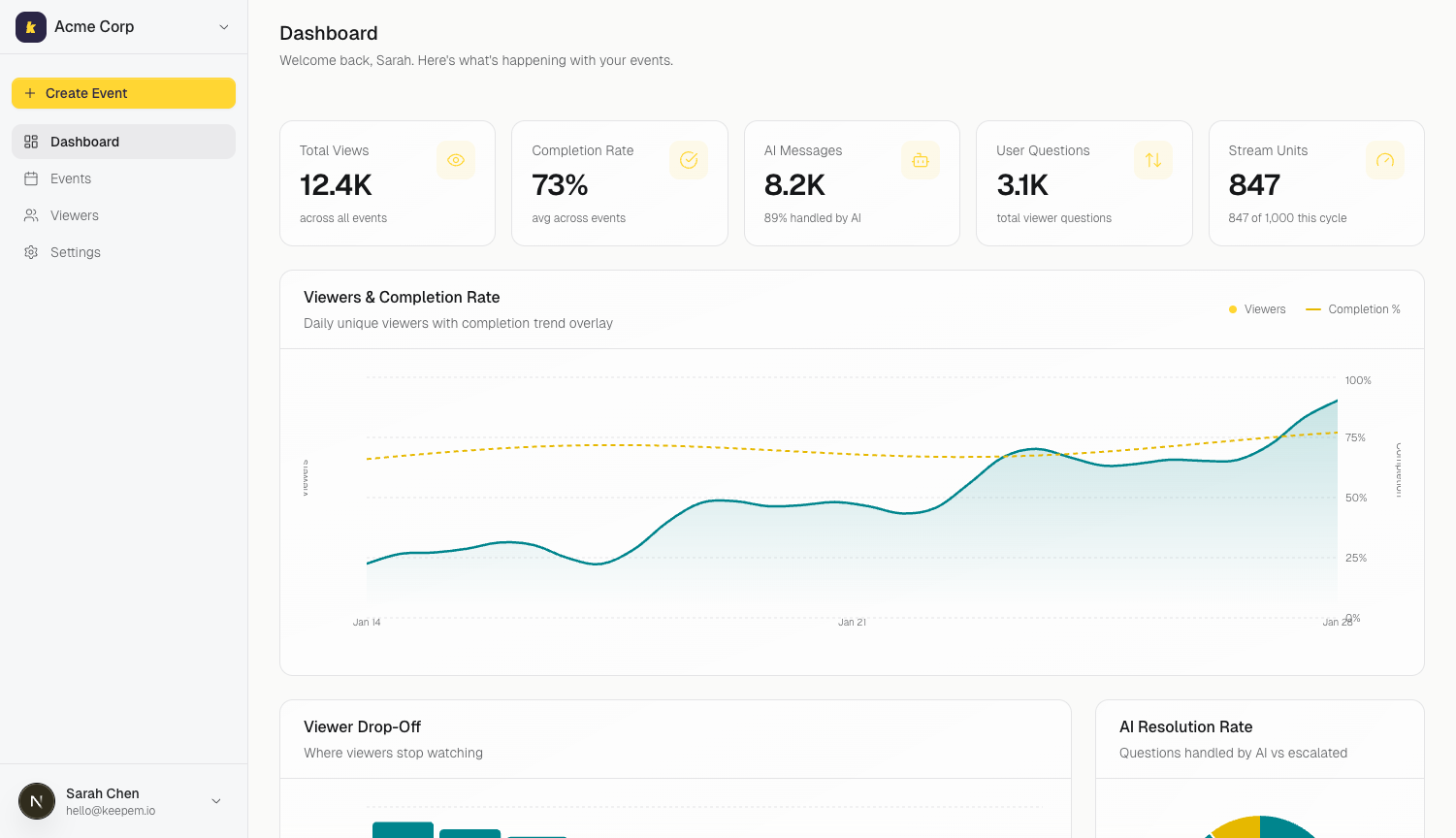 Keep'em analytics dashboard showing viewer stats, completion rates, and AI resolution metrics